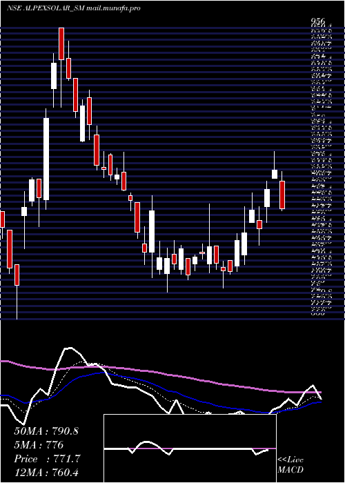  Daily chart AlpexSolar