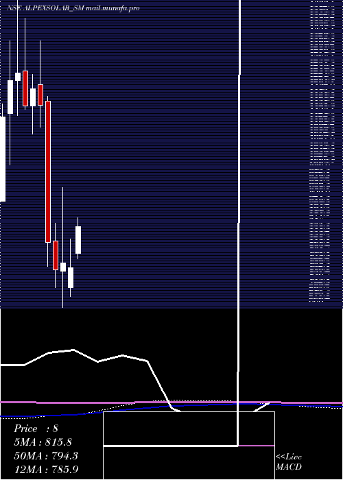  monthly chart AlpexSolar