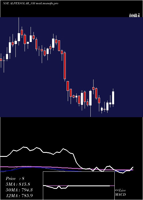  weekly chart AlpexSolar