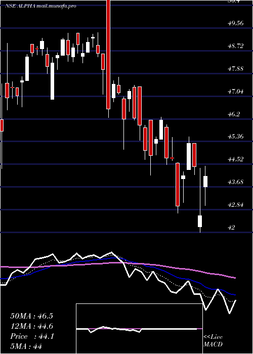  Daily chart KotakmamcKotakalpha