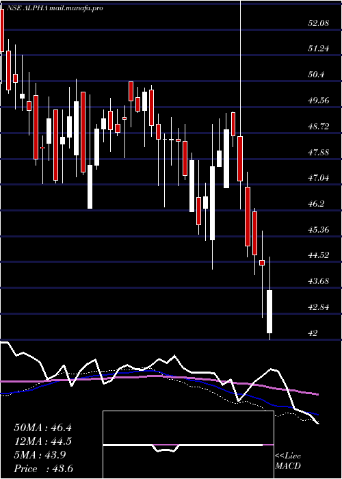  weekly chart KotakmamcKotakalpha