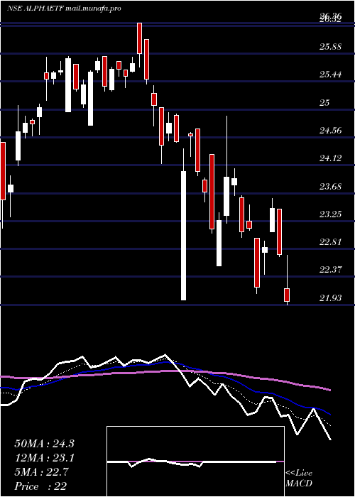  Daily chart MiraeamcAlphaetf