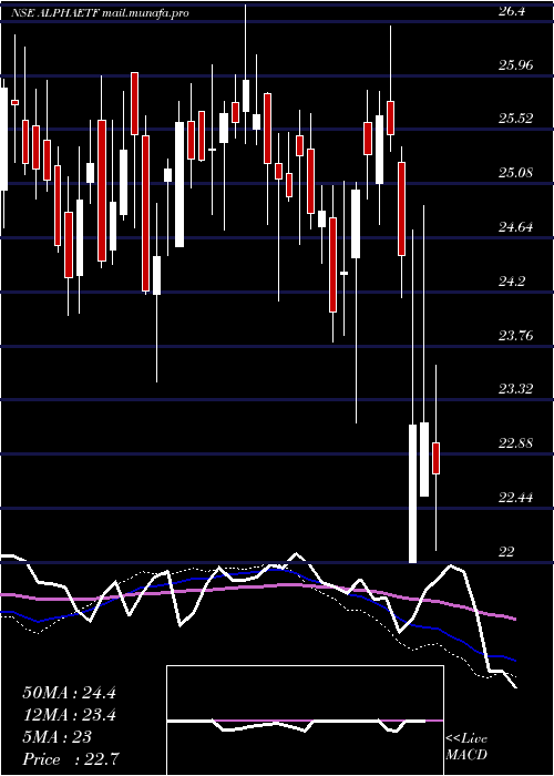  weekly chart MiraeamcAlphaetf