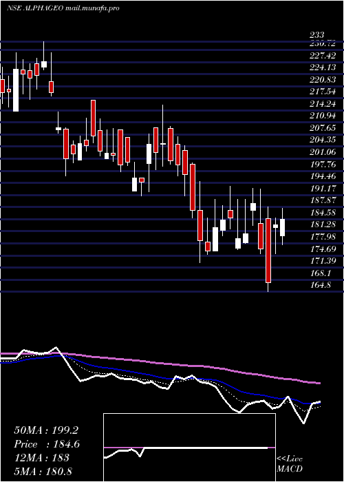  Daily chart AlphageoIndia