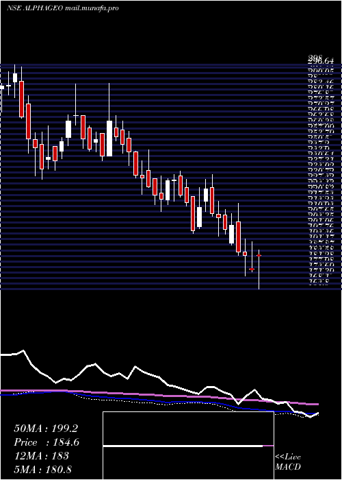  weekly chart AlphageoIndia