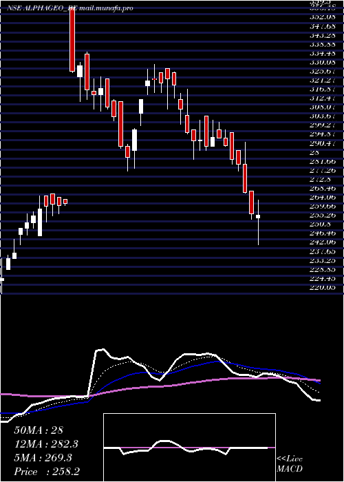  Daily chart AlphageoIndia