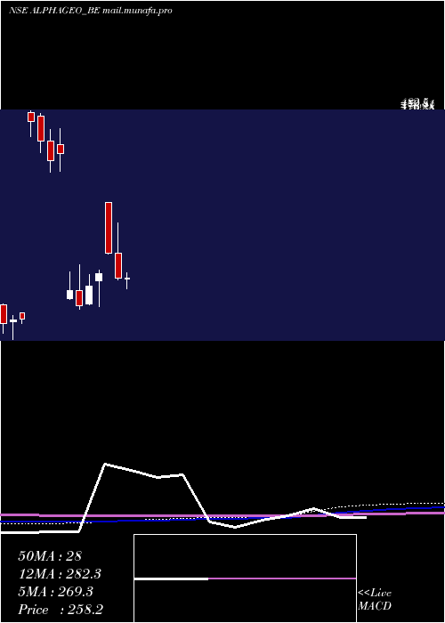  monthly chart AlphageoIndia