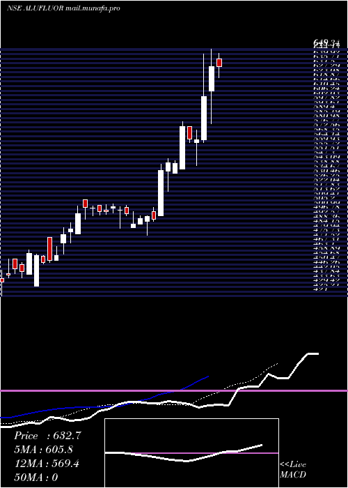  Daily chart Alufluoride