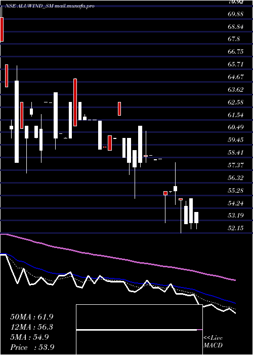  Daily chart AluwindArchitectural