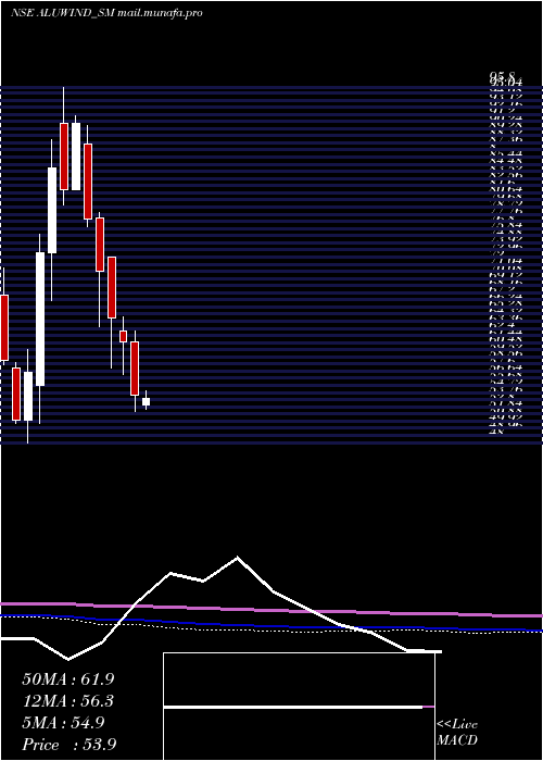  monthly chart AluwindArchitectural