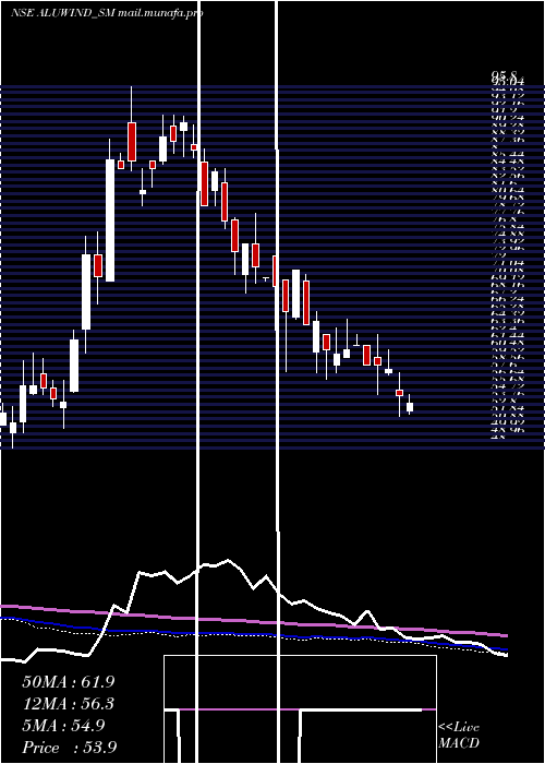  weekly chart AluwindArchitectural