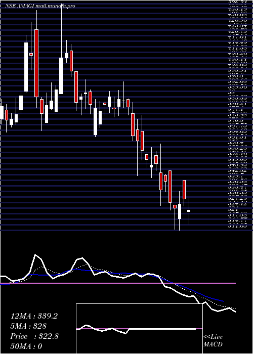  Daily chart AmagiMedia