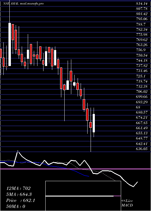  Daily chart Amal