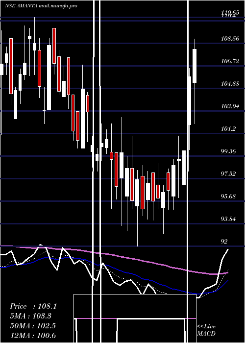  Daily chart AmantaHealthcare