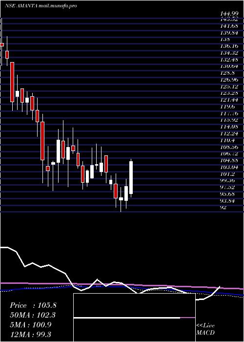  weekly chart AmantaHealthcare