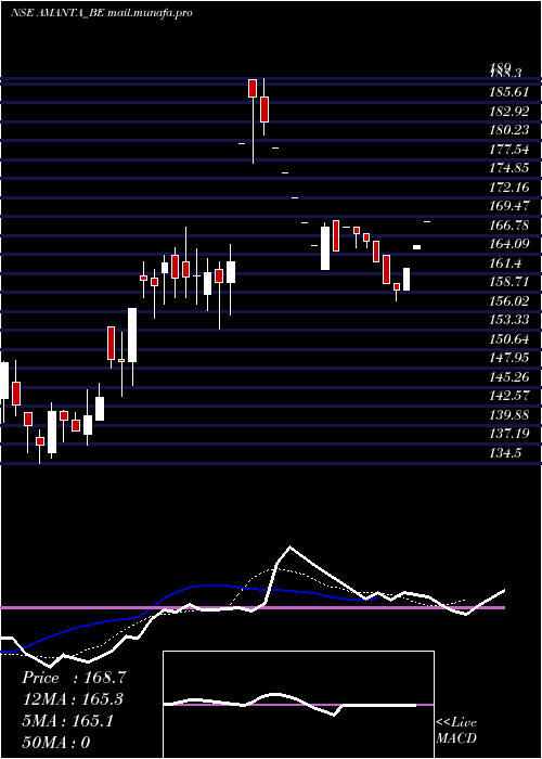  Daily chart AmantaHealthcare