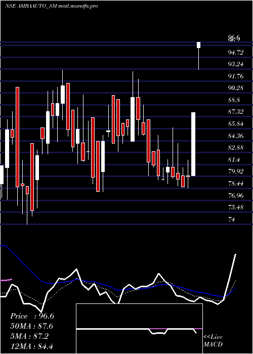  Daily chart AmbaAuto