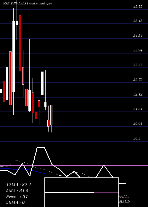  Daily chart AmbalalSarabhai