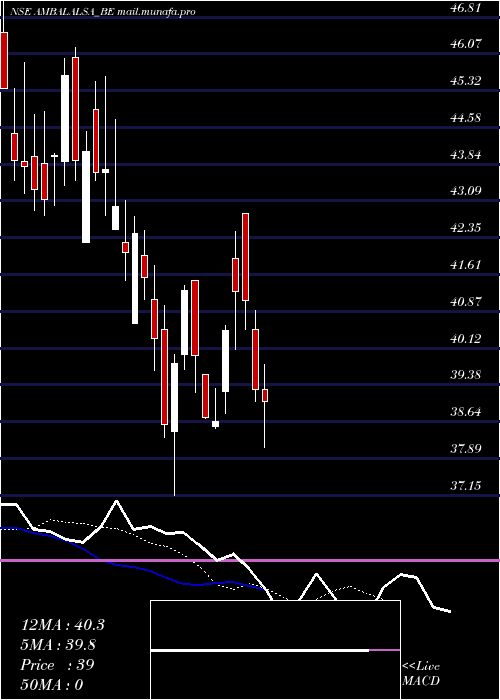  Daily chart AmbalalSarabhai