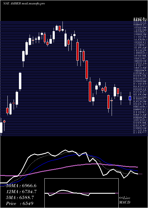  Daily chart AmberEnterprises