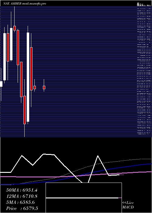  monthly chart AmberEnterprises