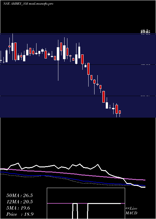  weekly chart AmbeyLaboratories