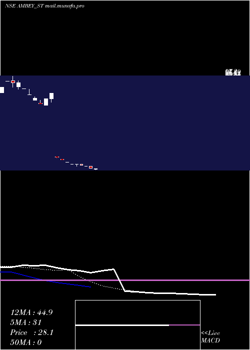  Daily chart AmbeyLaboratories