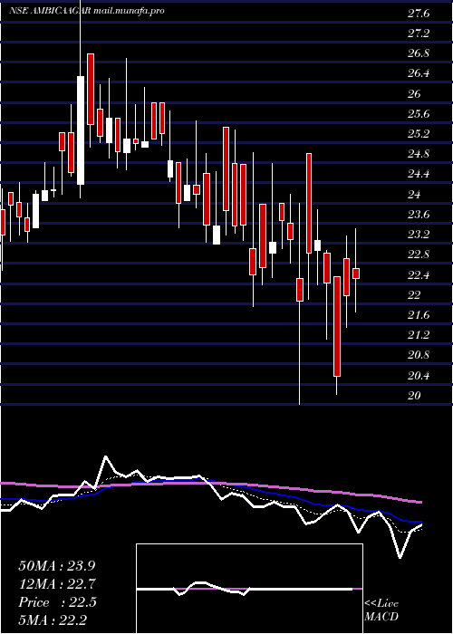  Daily chart AmbicaAgarbat