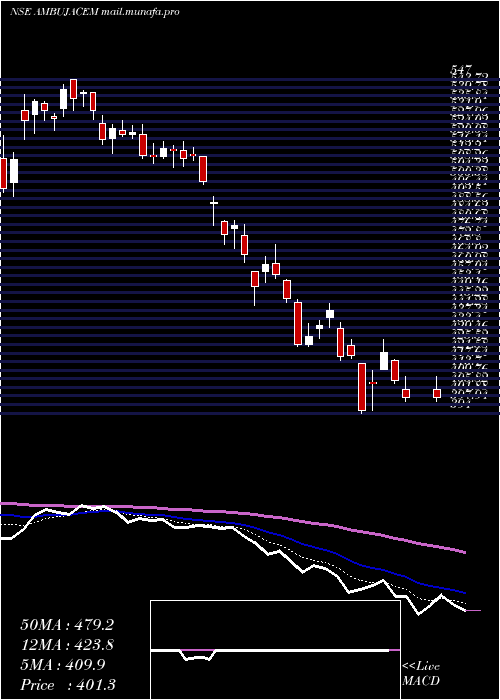  Daily chart AmbujaCements