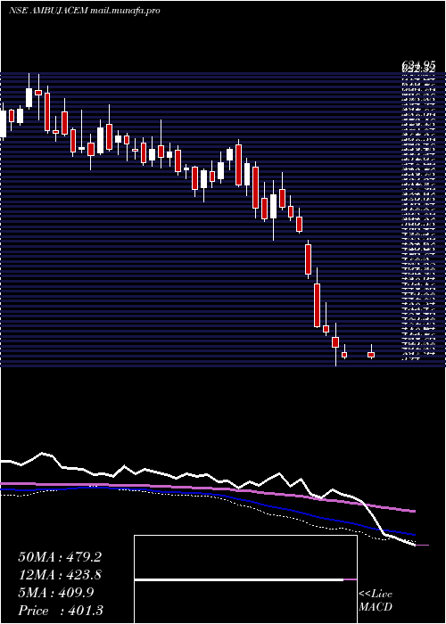  weekly chart AmbujaCements