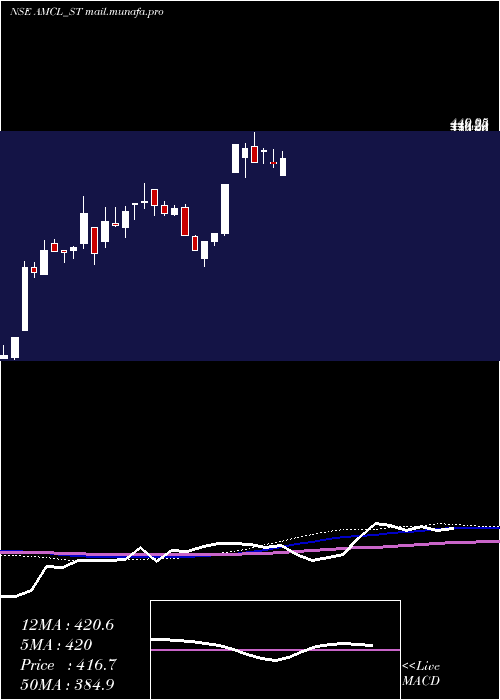  weekly chart AnbMetal