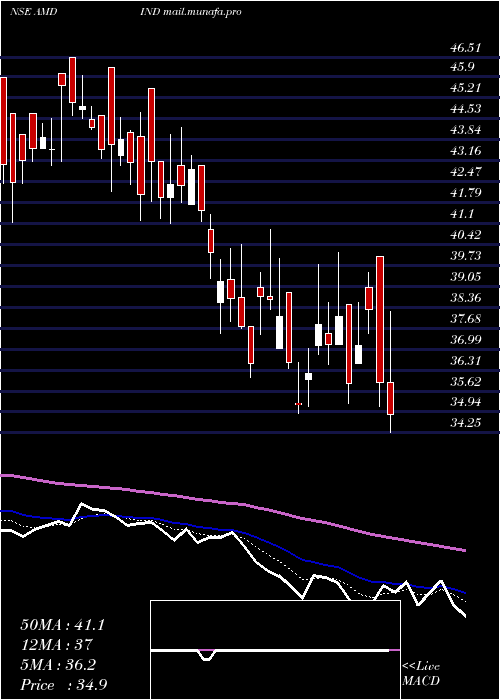  Daily chart AmdIndustries