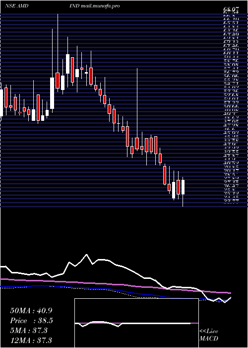  weekly chart AmdIndustries