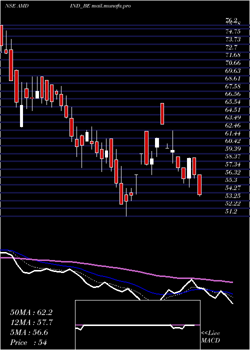  Daily chart AmdIndustries