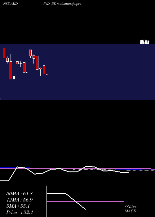  monthly chart AmdIndustries