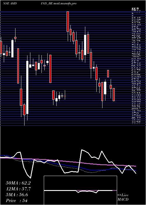  weekly chart AmdIndustries