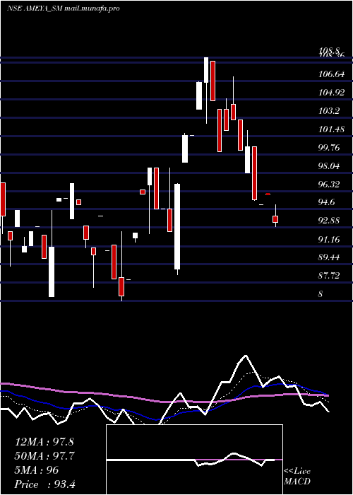  Daily chart AmeyaPrecision