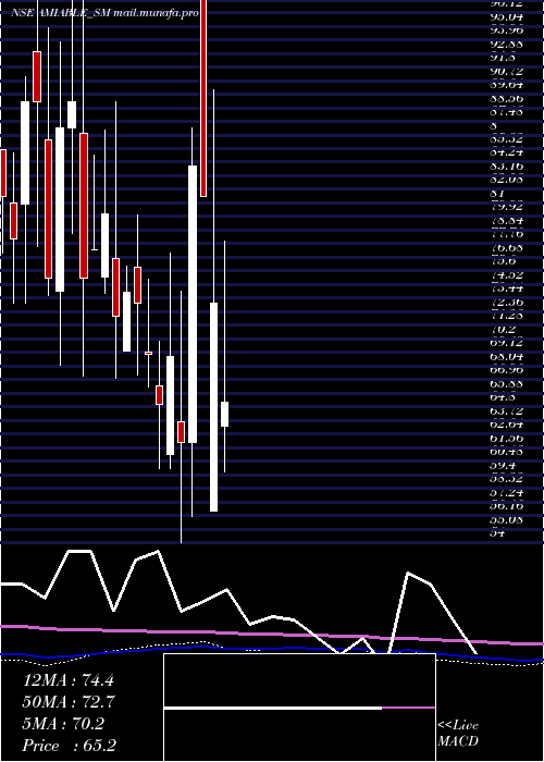  monthly chart AmiableLogistics