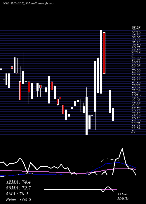  weekly chart AmiableLogistics