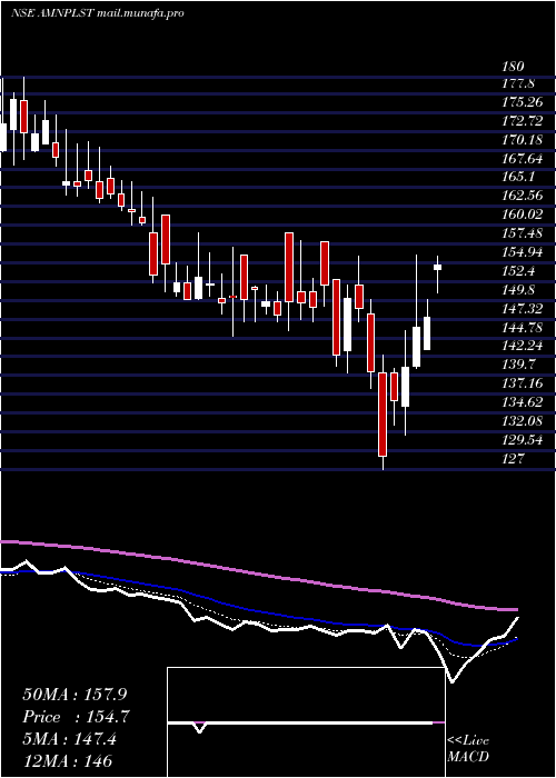  Daily chart AminesPlasticizers