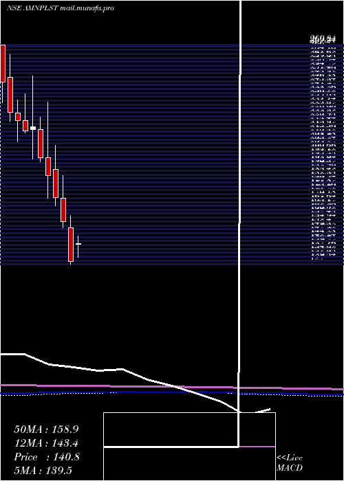  monthly chart AminesPlasticizers