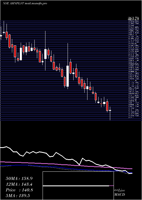  weekly chart AminesPlasticizers