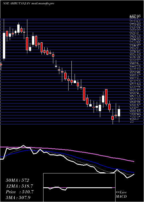  Daily chart AmrutanjanHealth