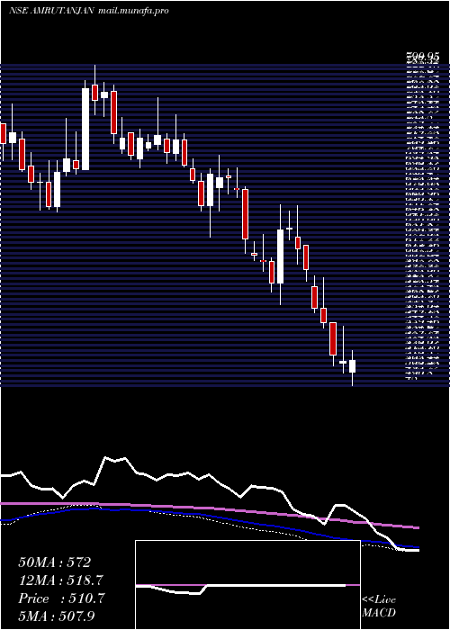  weekly chart AmrutanjanHealth