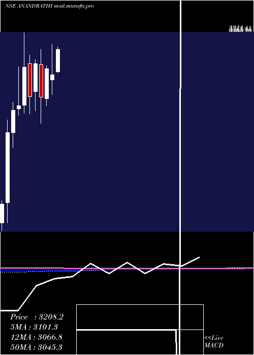  monthly chart AnandRathi