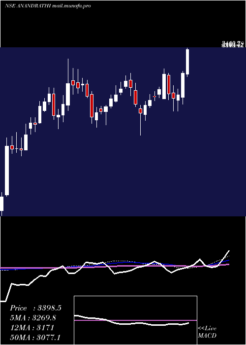  weekly chart AnandRathi