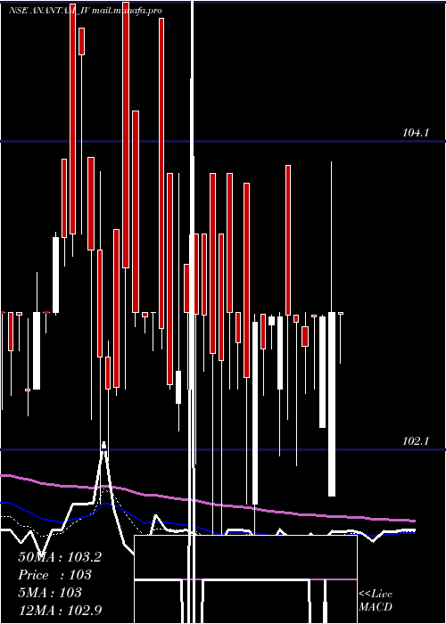 Daily chart AnantamHighways