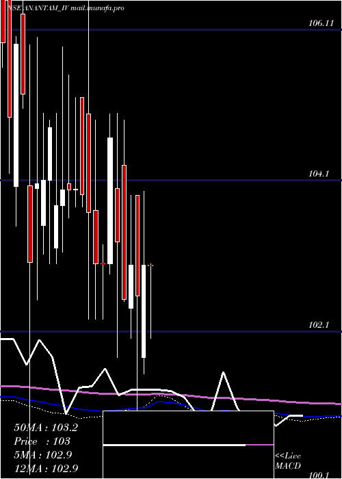  weekly chart AnantamHighways
