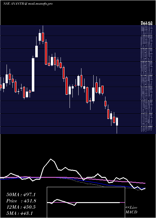  weekly chart AnantRaj