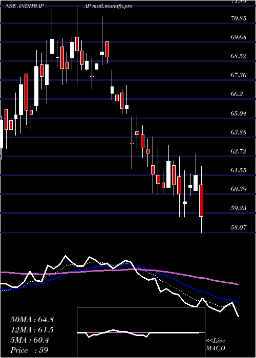  Daily chart AndhraPaper
